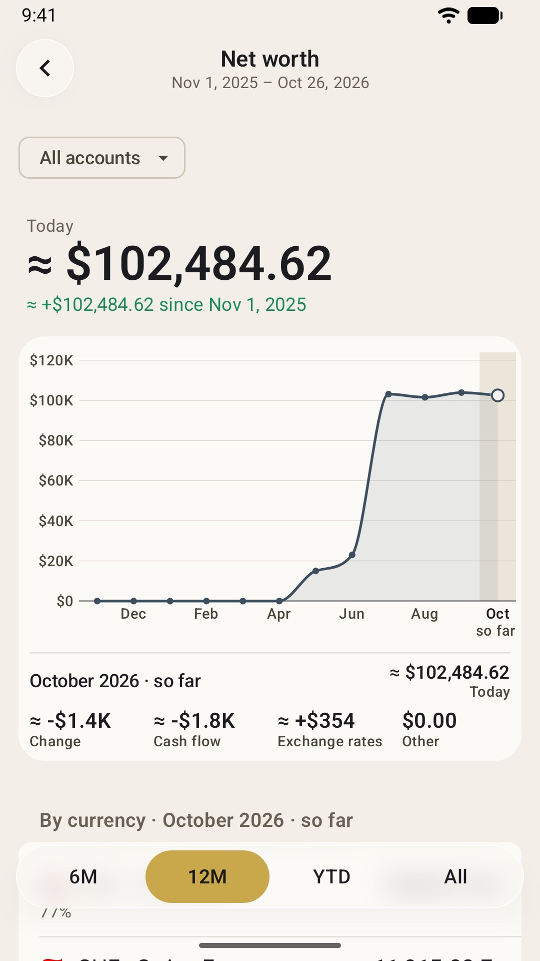 Net worth report showing what moved it: cash flow, exchange rates and other changes