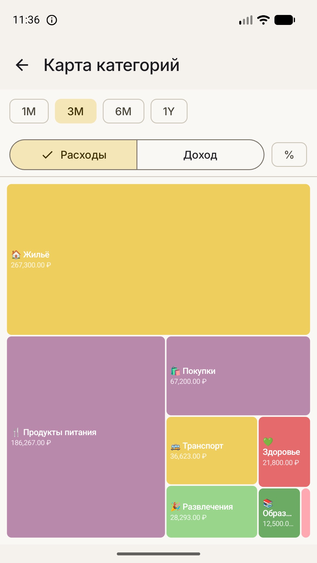 Отчёт-карта категорий расходов